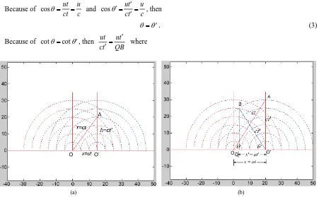Figure 1. (a) Red circles represent the polar coordinates on the platform. We are able to construct a new space-time frame by presenting time with polar coordinates on the platform to describe the motion of the train using the line OA
