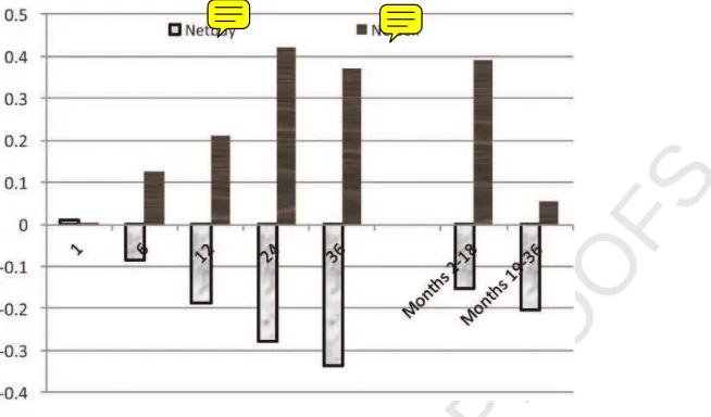 Fig. 2. StyleUNCORRECTED PROOFS‐adjusted buy‐and‐hold long‐run returns of net buy and net sell IPOs