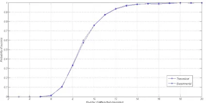Fig. 2: Recursive differential cryptanalysis of SASI. Com-parison of theoretical and experimental attack probabil-ity of success