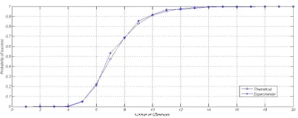 Fig. 1: Recursive differential cryptanalysis of LMAP ++.comparison of theoretical and experimental probabilitiesof success