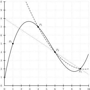 Fig. 1. Interpolating polynomials N 32 (dotted), N 31 (dashed) and N 30 (solid) for thepoints P0 = (1, 5), P1 = (4, 7), P2 = (6, 4), P3 = (9, 2)