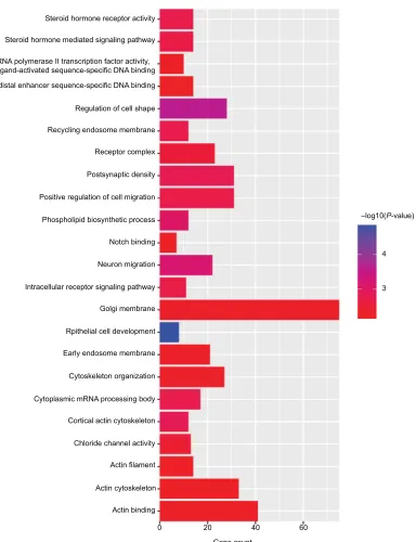 Table 3 Univariate and multivariate Cox regression analyses in CESC patients