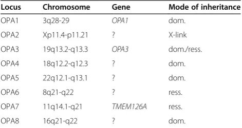 Table 1 DOA loci and genes