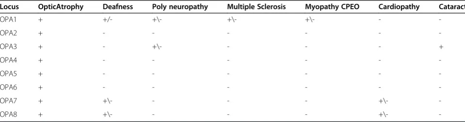 Table 2 Possible symptoms associated to optic atrophy