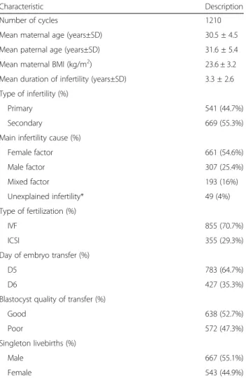 Table 1 The characteristics of 1210 patients included the sex ratio among singleton births following the first single blastocyst frozen embryo transfer (FET) cycles performed from January 2015 to February 2019