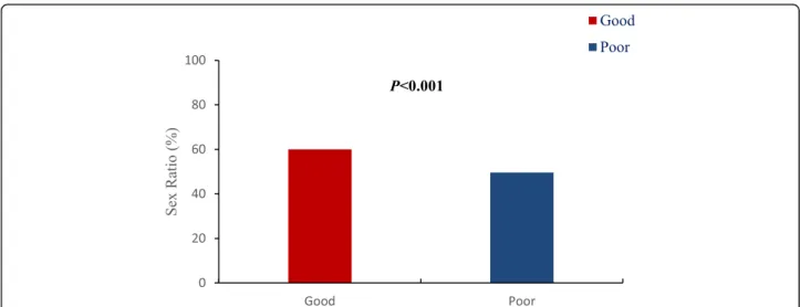 Table 2 Sex ratio among singleton live births stratified by different demographic characteristics and the embryo culture condition