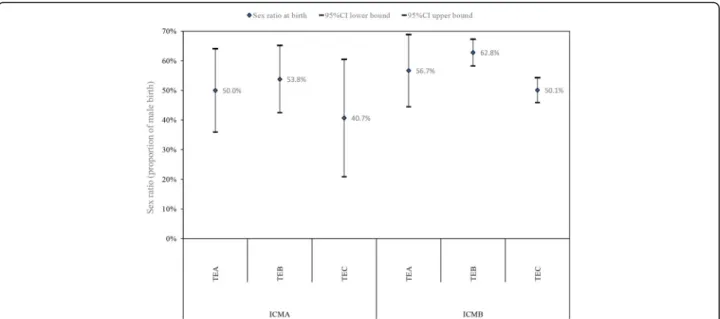 Fig. 3 Sex ratio among singleton births following single blastocyst frozen embryo transfer (FET) cycles by different grades of trophectoderm (TE) and inner cell mass (ICM)