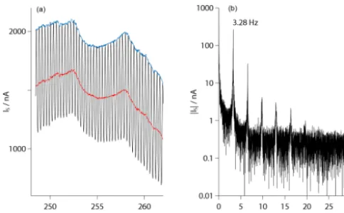 Figure 10. (a) Detail of the transient sensor signal showing peri-odical oscillations due to the payload rotation