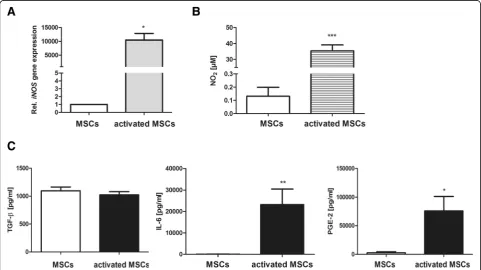Fig. 1 Characterization of preconditioned MSCs. MSCs were cultured in the presence of 30 ng/ml IFN-ɣ and 3 ng/ml IL-1ß for 24 h
