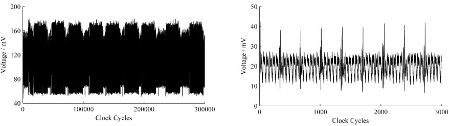 Fig. 1. Example power consumption trace showing the individual ﬁeld multiplication operations in a group operation for the ARM7(upper) and Virtex-II (lower) implementations.