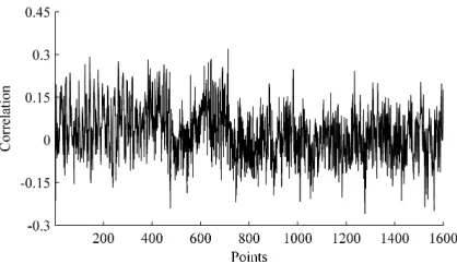 Fig. 2. An example correlation trace showing the correlation across one operation assuming that a collision occurs in every loop ofthe exponentiation