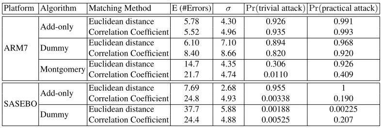Table 1. The probability of successfully attacking an implementation of the add-only exponentiation algorithm on an ARM7microprocessor given 1k observations and a Virtex-II FPGA given 8k observations.