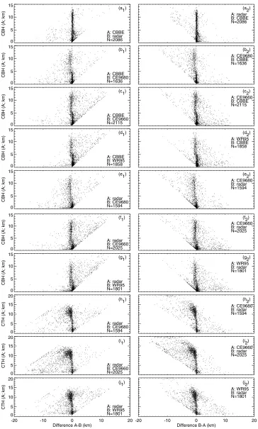 Figure 2.For all seven comparisons, cloud base height or cloud top height as a function of thedifference in CBH or CTH