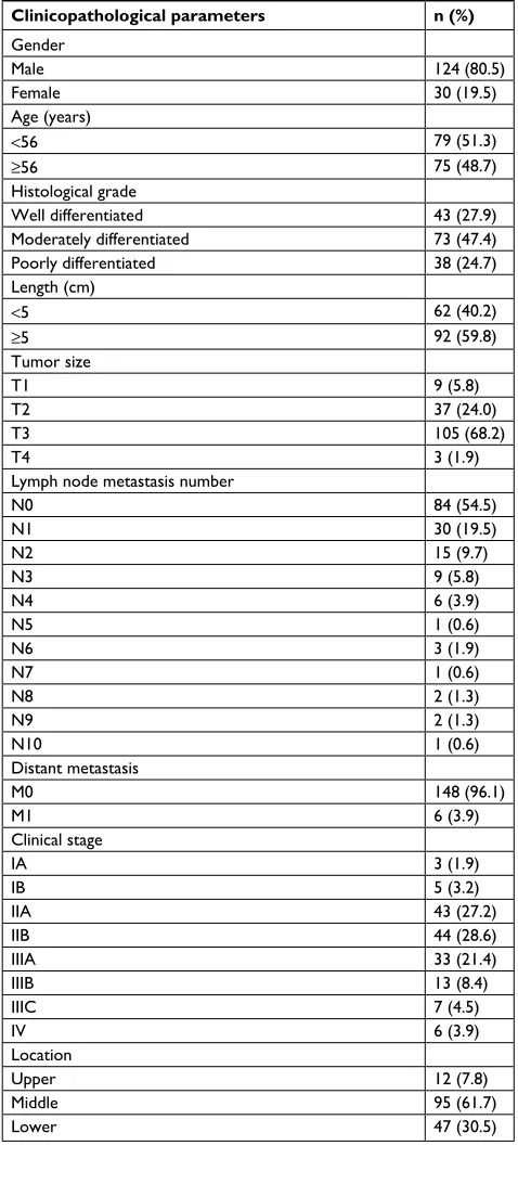 Table S1 Clinicopathological features of the 154 esophageal cancer patients (at the time of initial diagnosis)