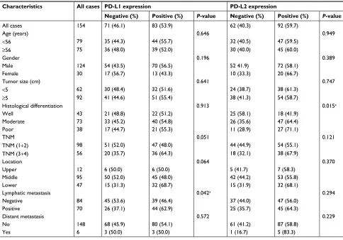 Table 1 Clinicopathological characteristics of ESCC patients according to PD-L1 and PD-L2 expressions