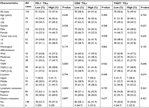 Table 2 Clinicopathological characteristics of ESCC patients according to the numbers of PD-1+, CD8+, and TigiT+ Tils