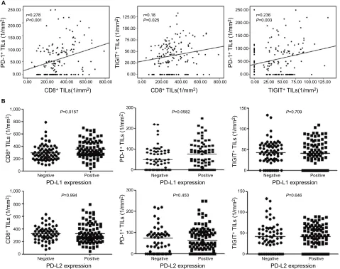 Figure 2 The correlation between the densities of PD-1Abbreviations:of CD8Notes:+, CD8+, and TigiT+ cells and association with PD-L1 and PD-L2 expression status in ESCC samples