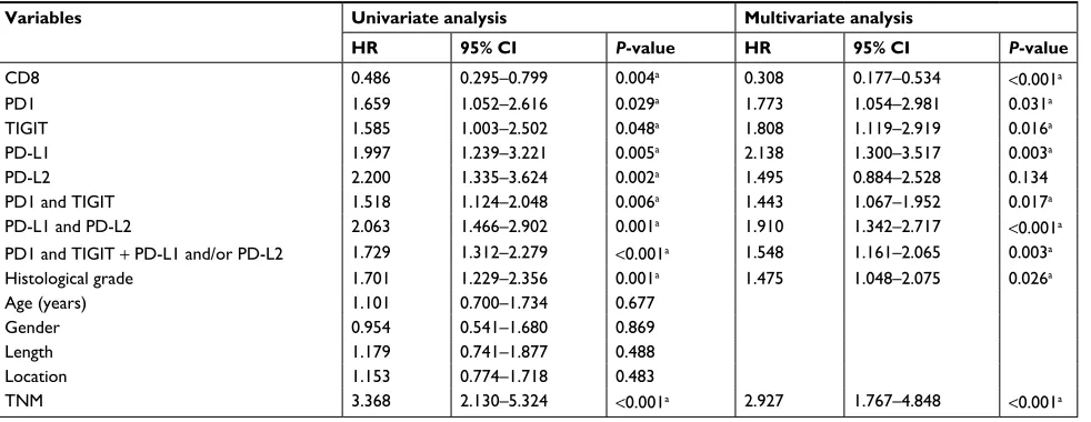 Table 3 Univariate and multivariate analyses of overall survival in ESCC