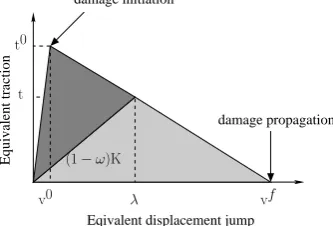 Figure 4. Linear softening law for the delamination model.