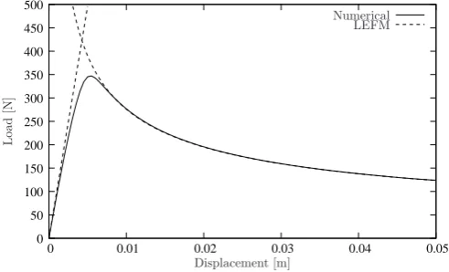 Figure 12. Interface tractions along the x-axis of the mode-I delamination test specimen.
