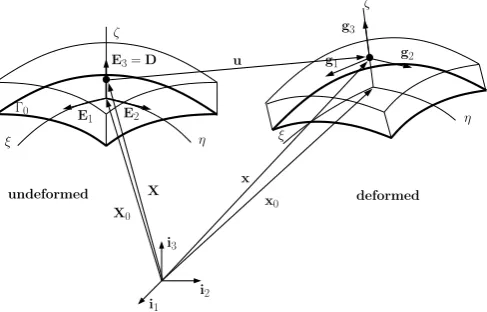 Figure 1. Geometry and kinematics of the shell in the undeformed and in the deformed conﬁgurations.
