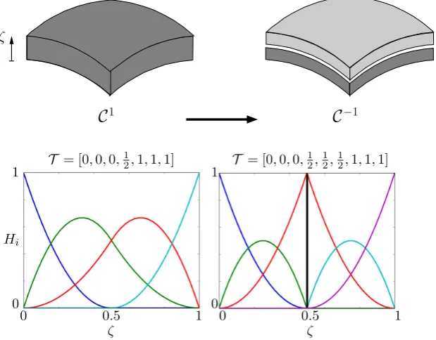 Figure 2. Introducing a strong discontinuity in the thickness direction of a shell.