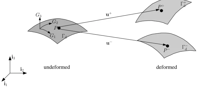 Figure 3. Deformation of the interface.