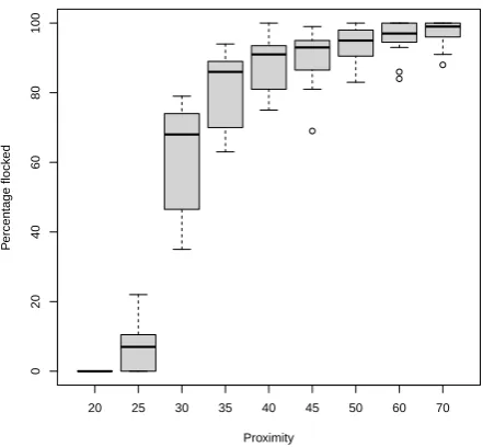 Fig. 2 Box plot showing the result of ﬂocking with a single environment that builds alower quartile, median and upper quartile of the percentage of agents that ended in a ﬂockneighbourhood based the proximity of agents to the querying agent