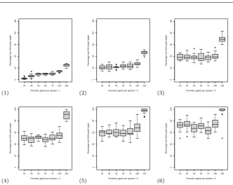 Fig. 4 Box plots showing the results of hill climbing in multiple environments. The labelssimulation runs for the data in each box