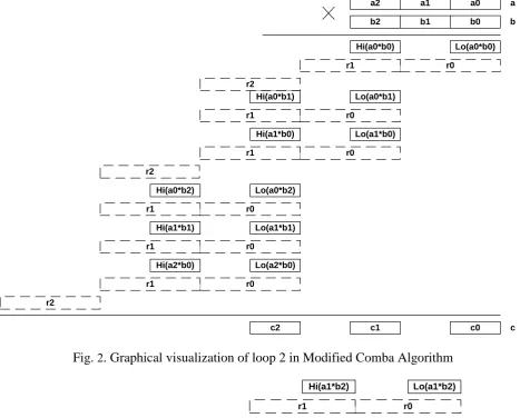 Fig. 2. Graphical visualization of loop 2 in Modified Comba Algorithm 