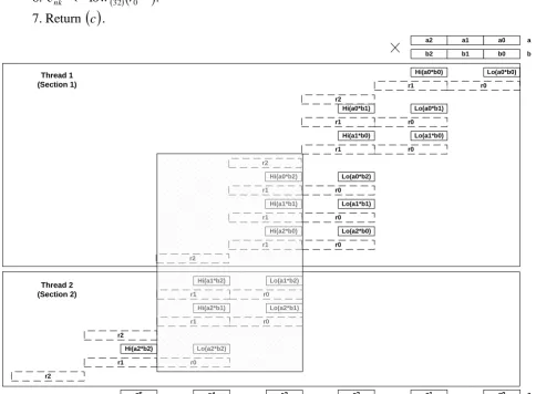 Fig. 4. Graphical interpretation of loop 2 in Modified Comba 2x Algorithm 