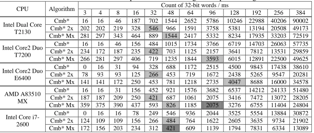 Table 1. Performance of different implementations of integer multiplication algorithms in ms Count of 32-bit words / ms 