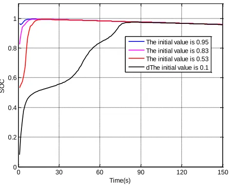 Fig. 5. SOC estimation comparative of 1C-rate constant current