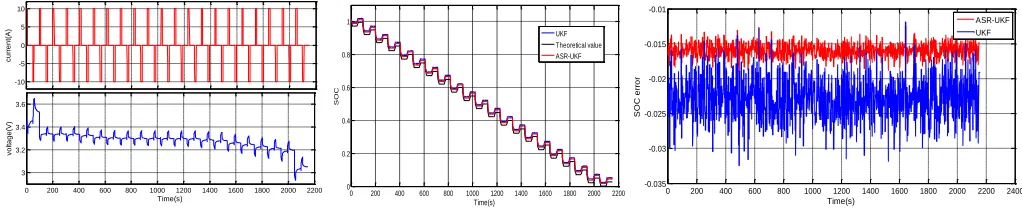 Fig. 7. SOC estimation comparison in the segment constant current 
