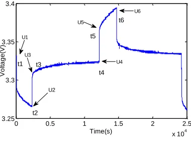 Fig. 1. Battery voltage variation during the HPPC test 