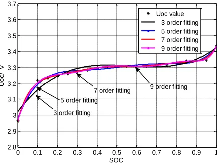 Fig. 2. Fitting effect analysis under different orders  