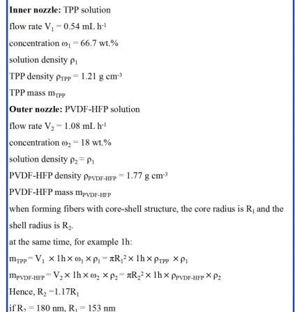 Figure S3. The calculation of dimensions for a single fiber of TPP@PVDF-HFP fiber network