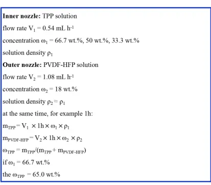 Figure S4. The XPS data of the TPP@PVDF-HFP fiber network after thermal stimuli. 