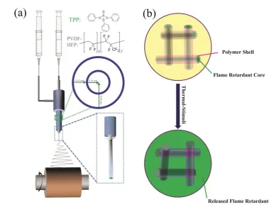 Figure 1. Schematic illustration of the coaxial electrospinning process using a dual nozzle