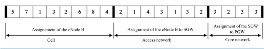 Figure 3. Representation of a chromosome for a 7 eNode B, 4 SGW and 3 PGW network.                              