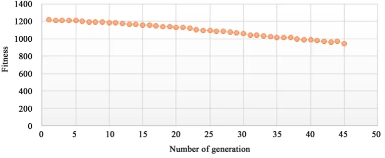 Figure 6. Evolution of the optimum value for a population of 60 chromosomes.                         