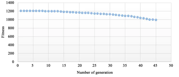 Figure 7. Evolution of the optimum value for a population of 40.                                     