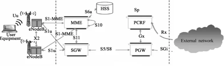 Figure 1. LTE network architecture with defined interfaces [12].                                          