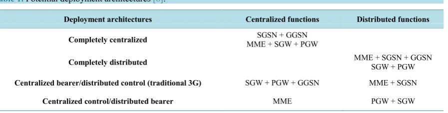 Table 1. Potential deployment architectures [8].                                                                