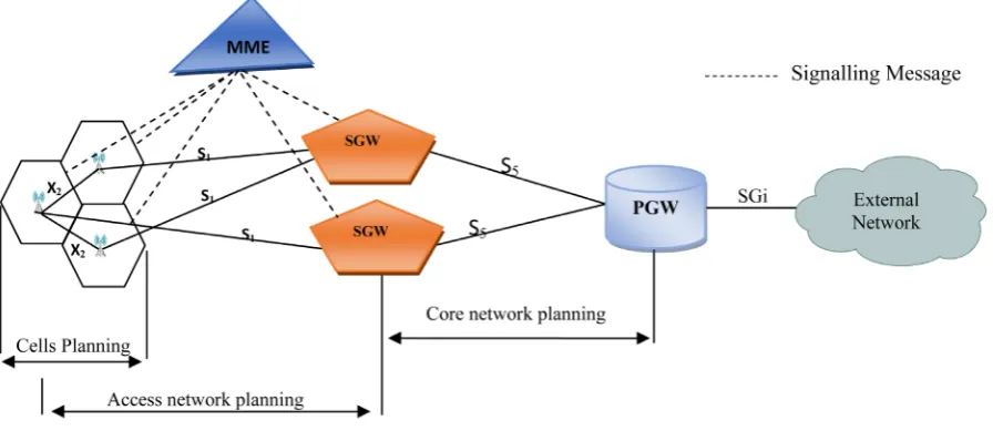 Figure 2. 4G/LTE-A network architecture.                                                                    