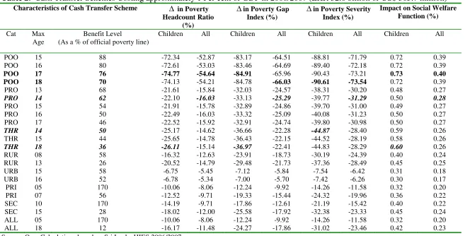 Table 2:  Cash Transfer Schemes Costing approximately 1 Per cent of GDP in 2006/2007 (LKR 32.6 billion or US$ 303.7 million) Characteristics of Cash Transfer Scheme Impact on Social Welfare 
