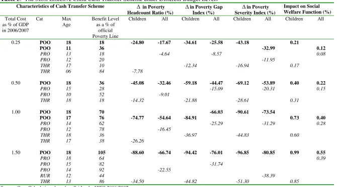 Table 3:  The Most Effective Child Cash Transfer Scheme under Different Budget Levels  Characteristics of Cash Transfer Scheme