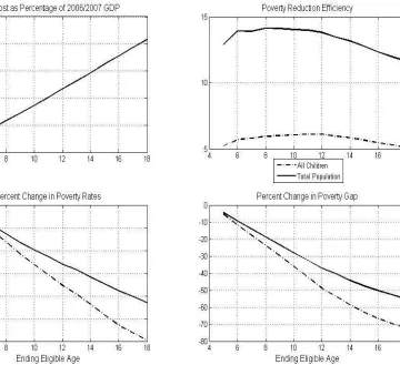 Figure 1: Varying the Maximum Eligible Age for a Universal Cash Transfer Scheme with Benefits of 50 Per cent of the Official Poverty Line for the Children Aged from five to 18 years