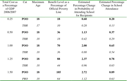 Table 5: The Impact of Cash Transfer Programs on School Attendance: Results for the 