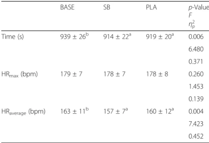 Table 5 Results in hockey-specific performance test – acute supplementation strategy